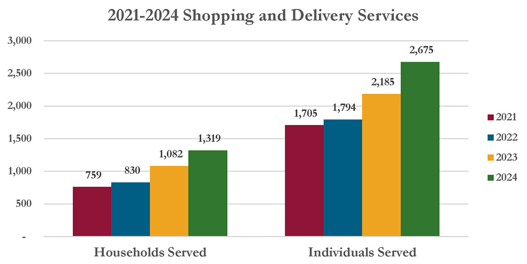 2021-2024 Individuals and Households Served 1079x541 2021-2024 Individuals and Households Served Data from chart follows.